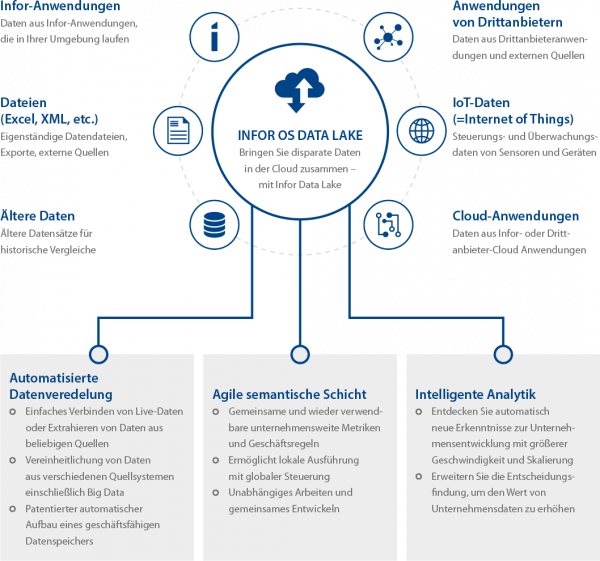 Infor Data Lake – AZTEKA Consulting GmbH